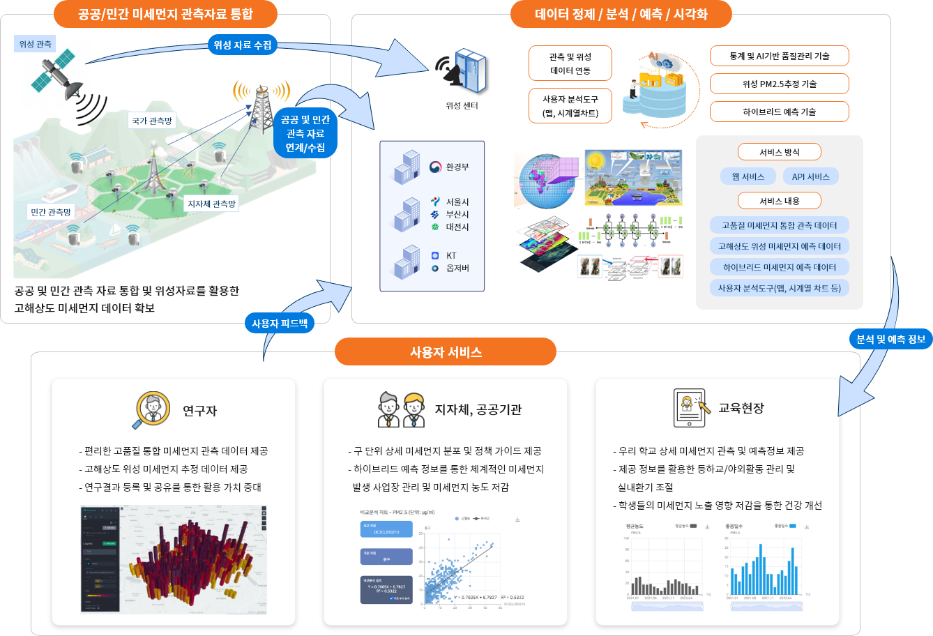 지능형 플랫폼 기만 미세먼지 데이터 서비스