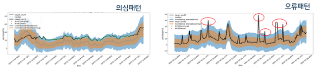 인공지능 기반 이상감지 패턴